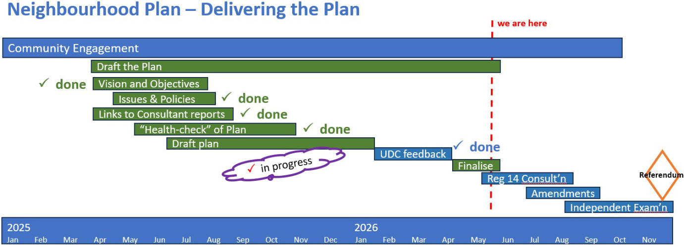 LPNF Timing Plan - Delivering the Plan - May 2026